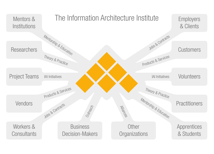 postcard I made for the Information Architecture Institute